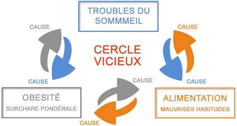 Sommeil Et Nutrition Quel Est Le Lien