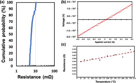 Figure 1 From Low Temperature Cu SiO2 Hybrid Bonding With Low Contact