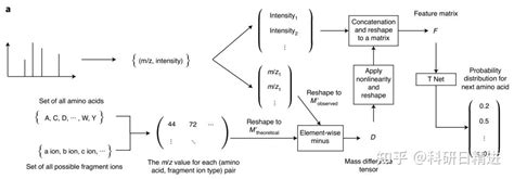 Pointnovo 基于高分辨质谱设计并适用于各种分辨率质谱数据的肽段从头测序软件 知乎