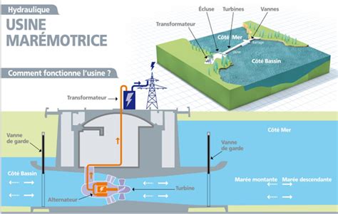 Énergie marémotrice fonctionnement des usines et avantages Big