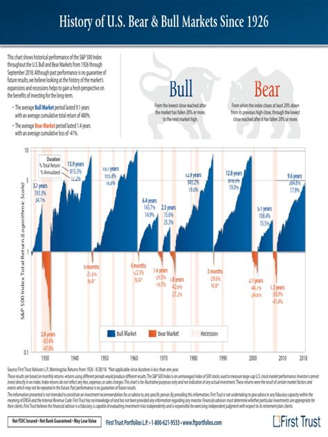 History Of U S Bear And Bull Markets Since 1926 Financial Adviser