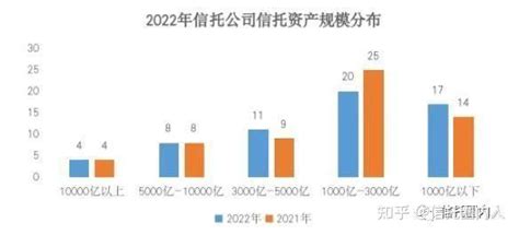 2022年60家信托公司年报解读 知乎