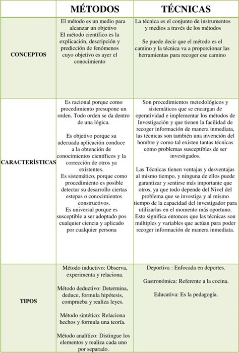 Cuadros Comparativos De Métodos Y Técnicas 【descargar】