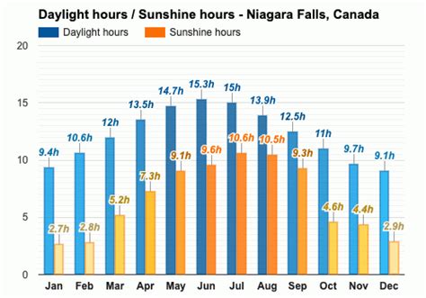 Yearly And Monthly Weather Niagara Falls Canada