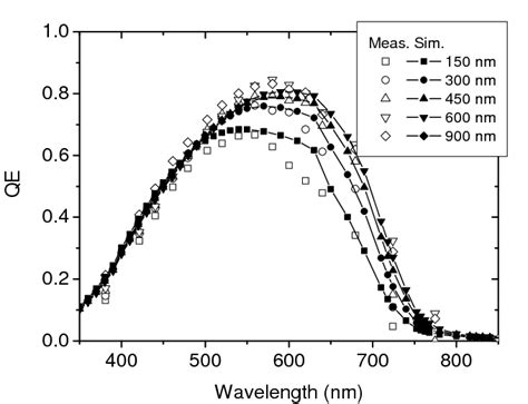 8 The Experimental Open Markers And Simulation Results Lines And