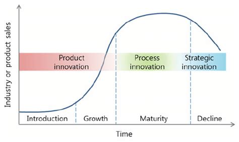 Industry Life Cycle And Innovation Per Stage Tukker And Tischner