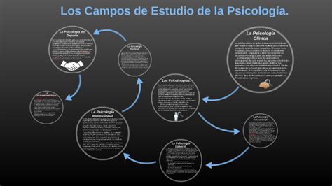 Los Campos De Estudio De La Psicologia By Julian Santilli On Prezi