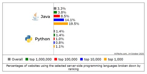 Java Vs Python Comparison The Battle Of Best Programming Language In 2021