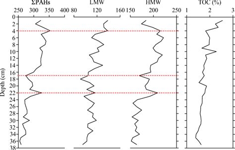 Concentrations Of Pahs Ng G And Toc In The Sediment Core From Daihai