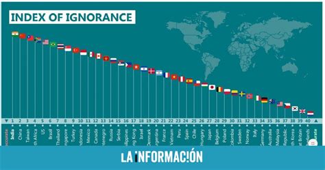 Estos Son Los Pa Ses Que Lideran El R Nking De Ignorancia De La Realidad