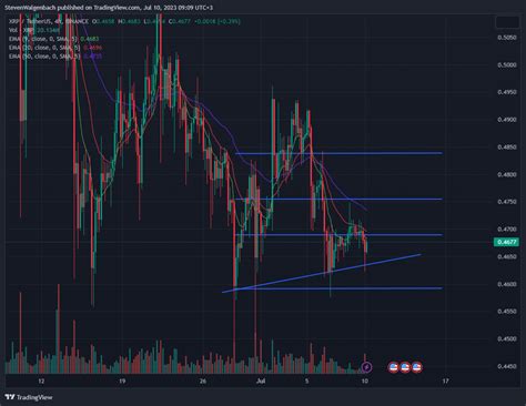 Binance Xrpusdt Chart Image By Stevenwalgenbach Tradingview