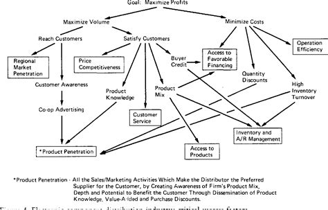 Figure 2 From Identifying And Using Critical Success Factors Semantic