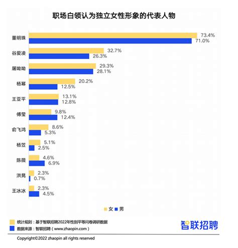 2022中国女性职场现状调查报告：平均月薪达这个水平凤凰网湖北凤凰网