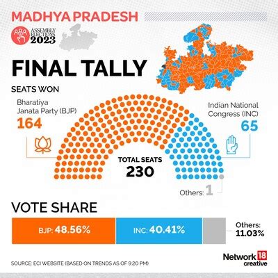 MP Election Result Updates: PM Modi Issues Warning To Opposition, Says ...