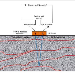 Schematic Diagram Of The Operation Principles Of A Mono Block Gpr