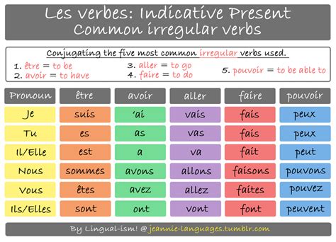 Common Irregular Verbs French