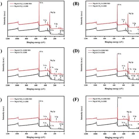 Full XPS Spectra Before And After Loading Of MO On MgAl LDHs