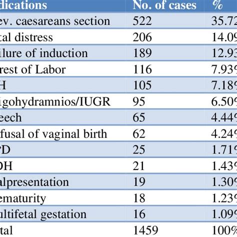 The Caesarean Section Indications Download Scientific Diagram