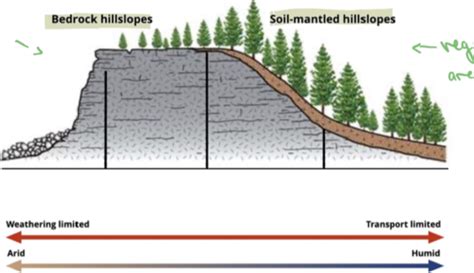 Geomorphology Lecture 3 Flashcards Quizlet