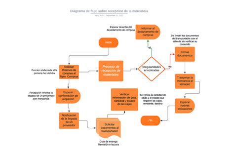 Diagrama De Flujo Recepcion De Mercancia Midjenum Images And Sexiz Pix