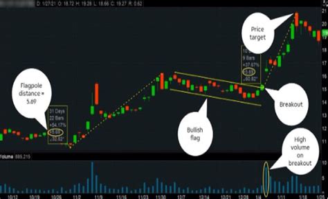 Thinkorswim Bull Flag Scanner Lunch Break Investing