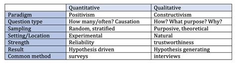 Research Paradigms Methodologies Methods And Practices