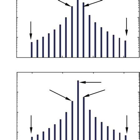 Lasing Spectrum In CW And CCW Directions In Bi CW Region At I 1 1I Th