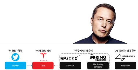 E규장각 일론 머스크의 꿈은 미래의 지구 아닌 지구 탈출