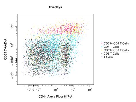 Visualise Cytometry Data With Cyto Plot CytoExploreR