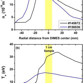 Radial Profiles Of A Electron Density And B Electron Temperature At