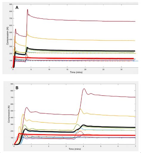 Individual And Averaged Stress Relaxation Response Of Hindfoot Bones