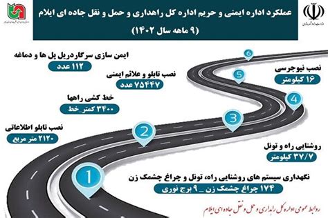 اینفوگرافیک عملکرد اداره ایمنی و حریم راه راهداری ایلام در ۹ ماه سال