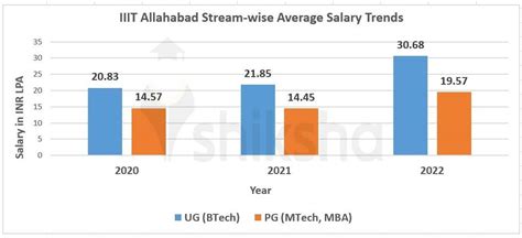 Iiit Allahabad Placements 2022 Highest Package Average Package Top