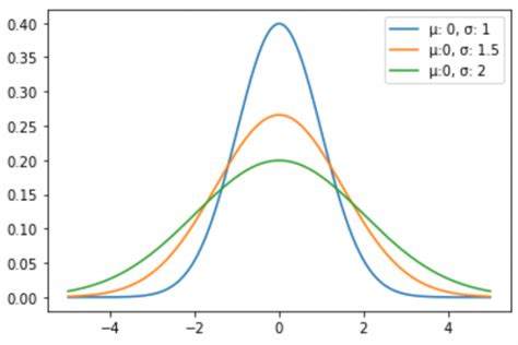 How To Plot A Normal Distribution In Python With Examples