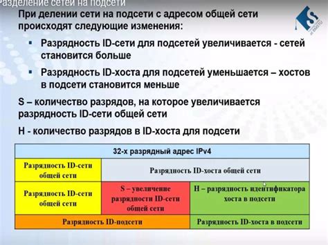 Разделение сети на подсети - презентация онлайн
