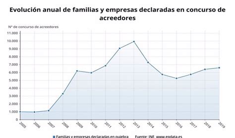 Econom A Las Empresas Y Familias Que Se Declaran En Quiebra En Espa A