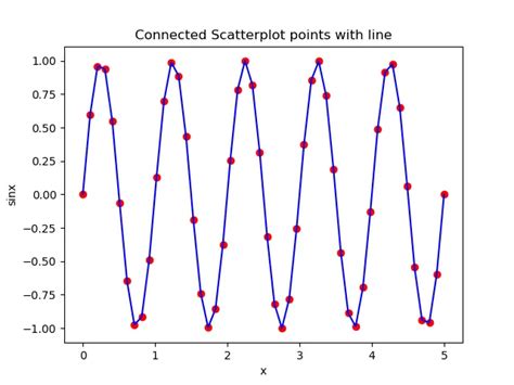 How To Connect Scatterplot Points With Line In Matplotlib Delft Stack