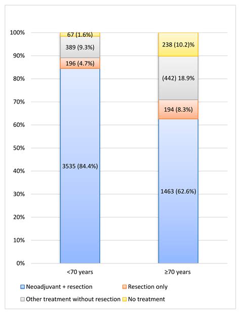 Impact Of Age On Multimodality Treatment And Survival In Locally