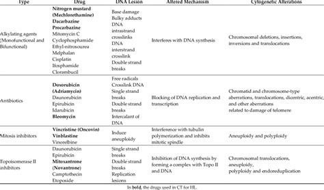 Chemical Compounds Used In Chemotherapy With Genotoxic Effect On Download Scientific Diagram