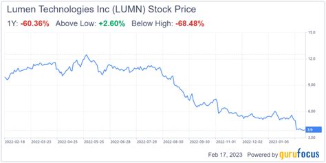 Lumen Technologies' Stock Decline Creates an Opportunity