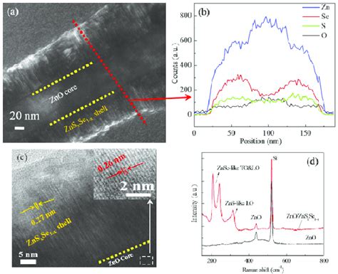 A Hrtem Image Of Single Zno Znsxse X Core Shell Nanowire B The