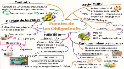 Derecho Civil Iii Obligaciones Fuentes Clasificaci N Transmisi N Y