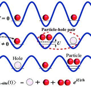 Color Online A Schematic Of The Mott Insulator State And Quench A