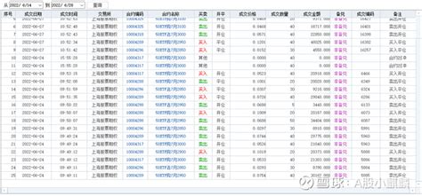 期权策略组合 中山麒麟1号 2022 6 28净值曲线图 2022 6 28日组合净值为：13626目前账户持仓如下：6月14日至6月27日