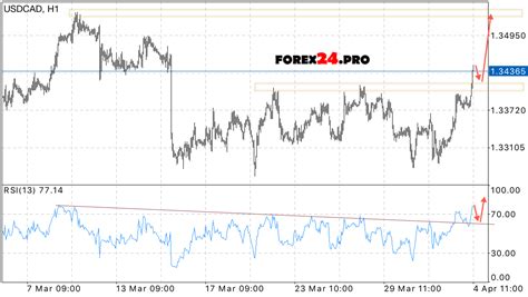 USD CAD Forecast Canadian Dollar On April 5 2017 FOREX24 PRO