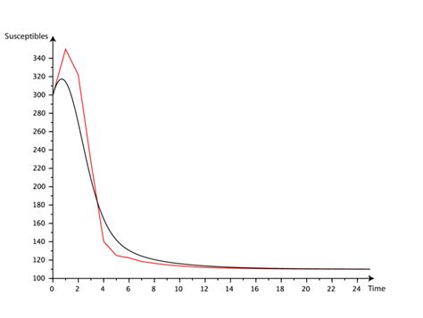 Susceptible Case Where R 1 Red Curve Represents The Discrete Model Download Scientific