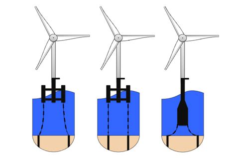 Floating Foundation Wind Turbine Equitylasem