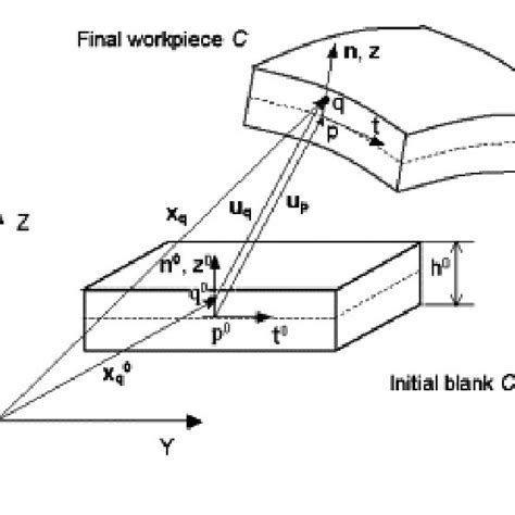 Kinematics Between The Initial And Deformed Configurations Download Scientific Diagram