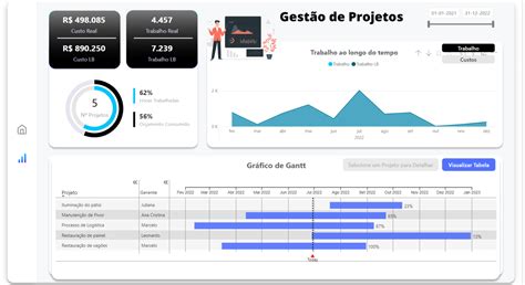 Dashboard em Power BI para gestão de projetos Loja pacote de planilhas