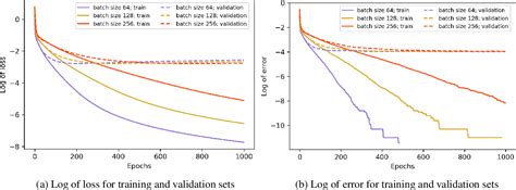 Figure 4 From The Impact Of The Mini Batch Size On The Variance Of Gradients In Stochastic